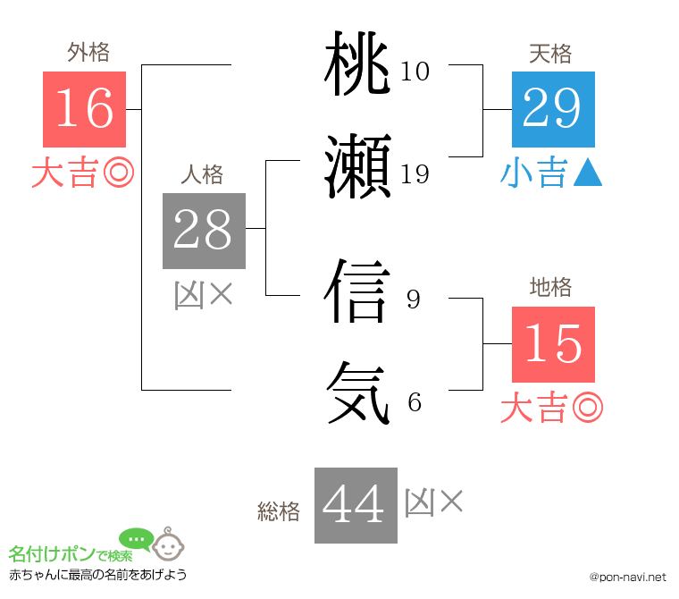 桃瀬 信気さんの姓名判断結果