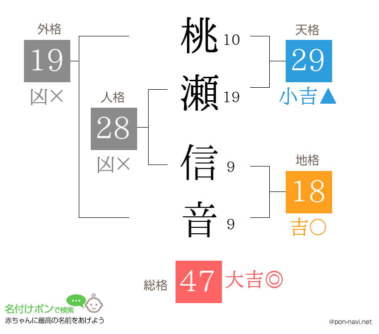 桃瀬 信音さんの姓名判断結果