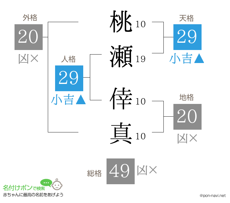 桃瀬 倖真さんの姓名判断結果