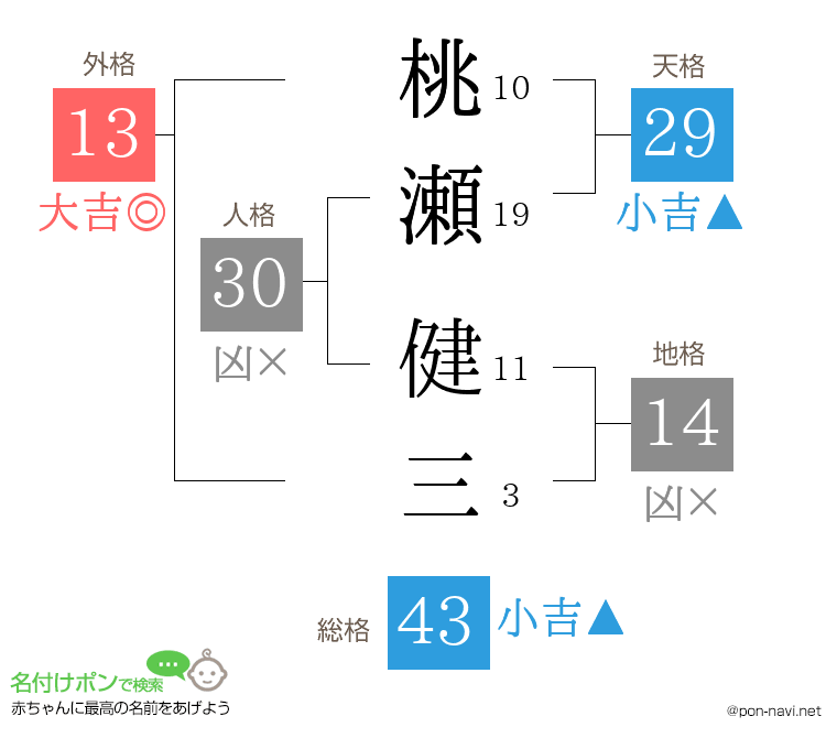 桃瀬 健三さんの姓名判断結果