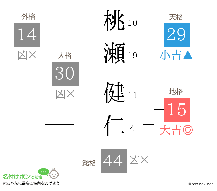 桃瀬 健仁さんの姓名判断結果