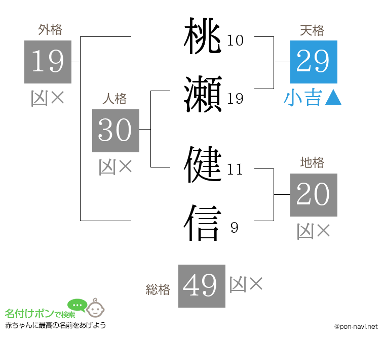 桃瀬 健信さんの姓名判断結果