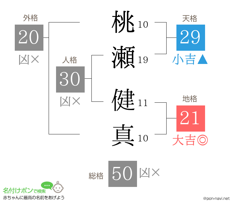 桃瀬 健真さんの姓名判断結果