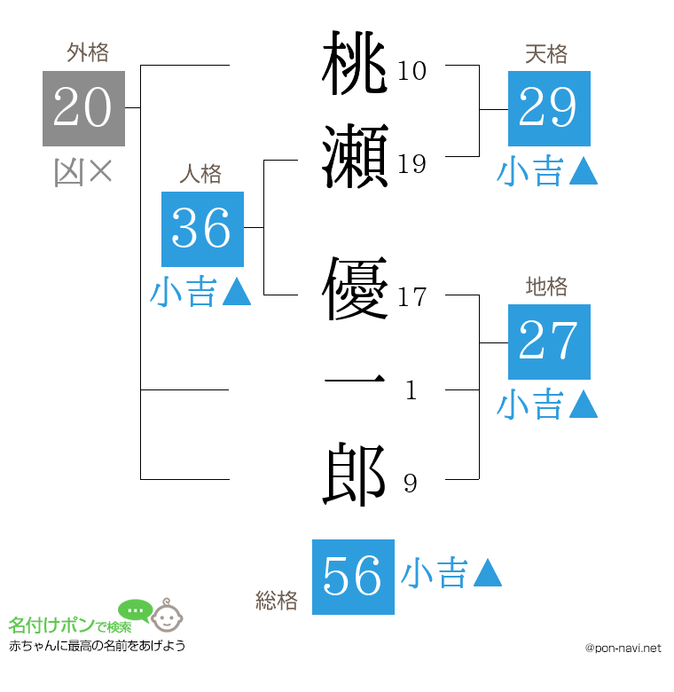 桃瀬 優一郎さんの姓名判断結果