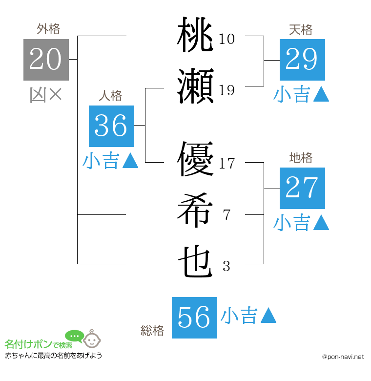桃瀬 優希也さんの姓名判断結果