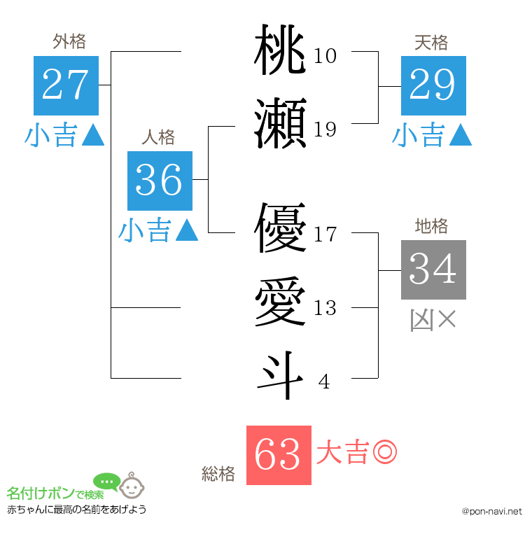 桃瀬 優愛斗さんの姓名判断結果