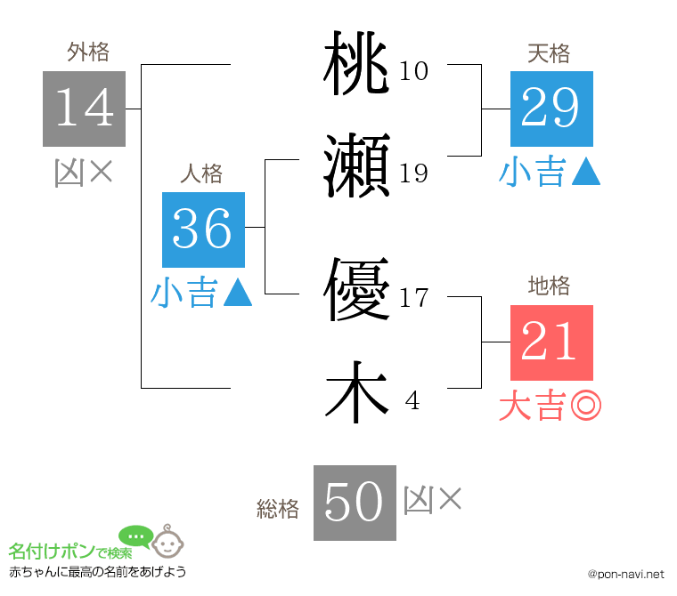 桃瀬 優木さんの姓名判断結果