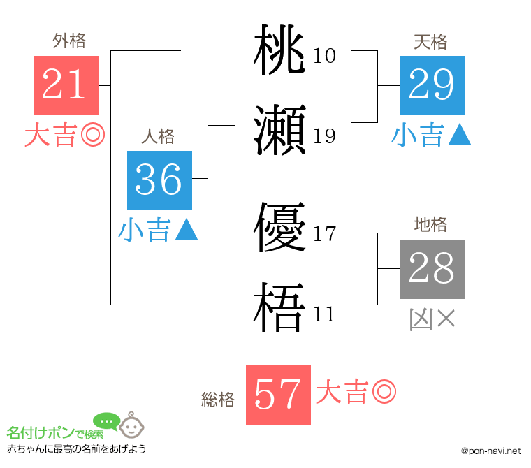 桃瀬 優梧さんの姓名判断結果