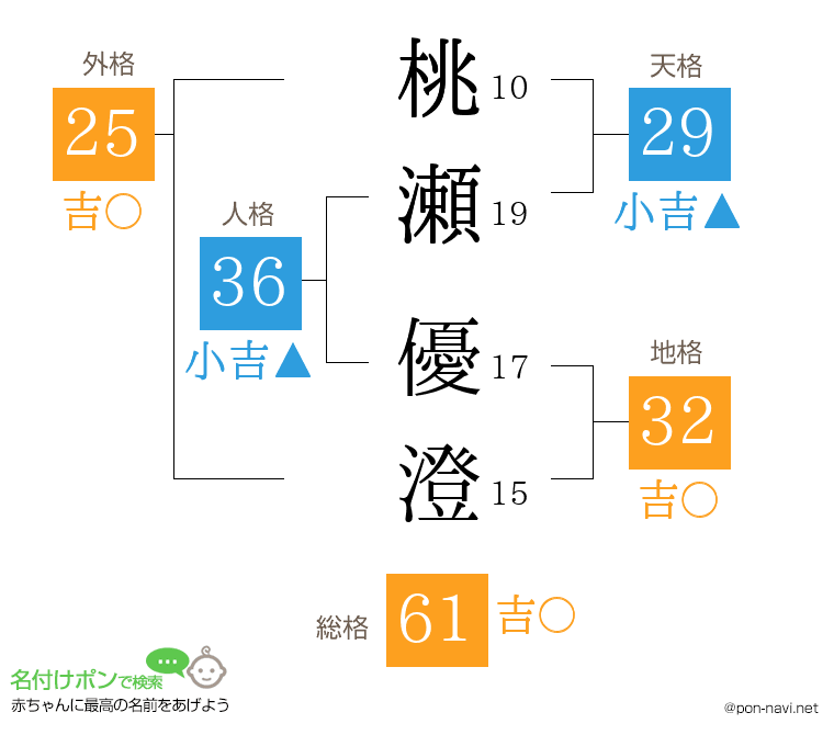 桃瀬 優澄さんの姓名判断結果