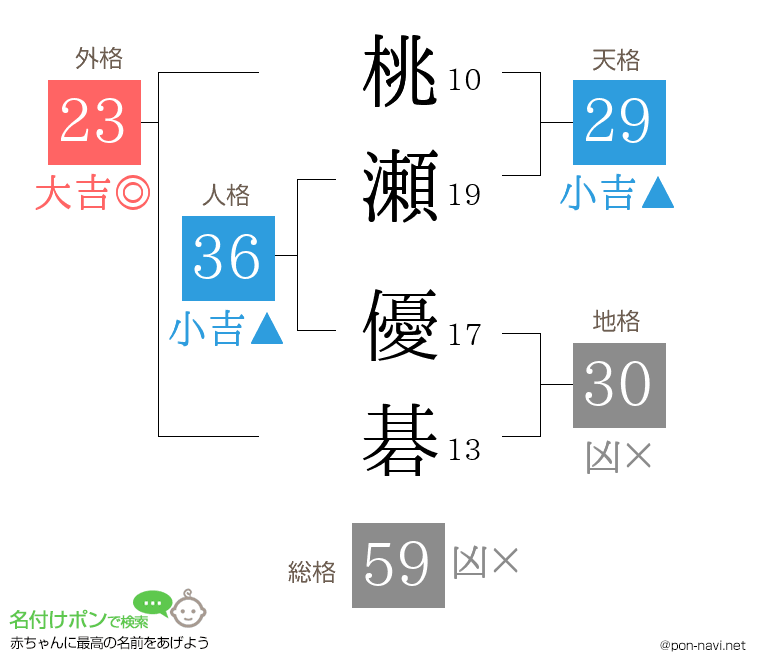 桃瀬 優碁さんの姓名判断結果