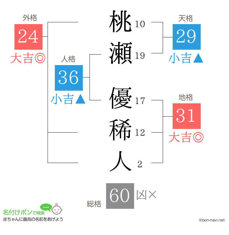 桃瀬 優稀人さんの姓名判断結果