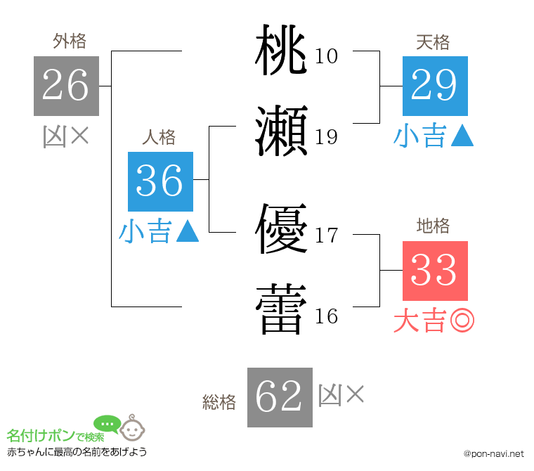 桃瀬 優蕾さんの姓名判断結果