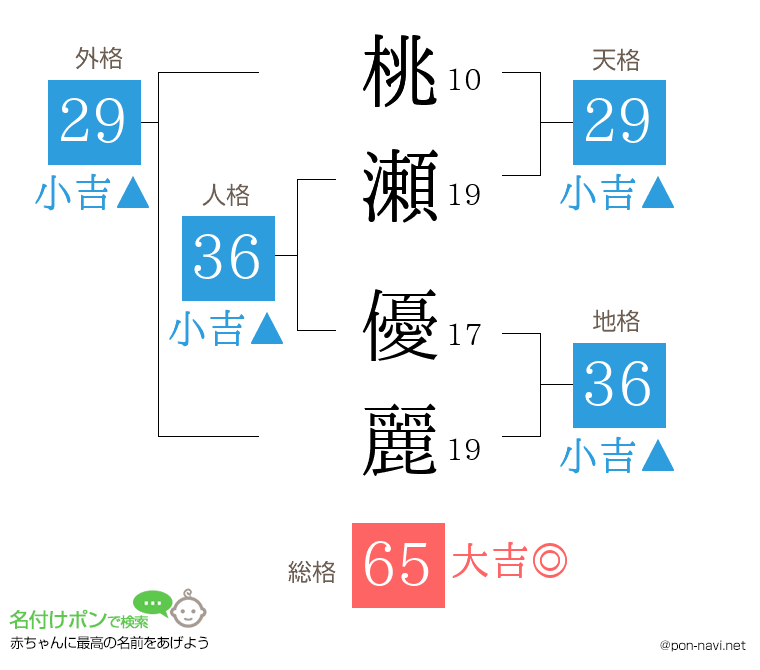 桃瀬 優麗さんの姓名判断結果