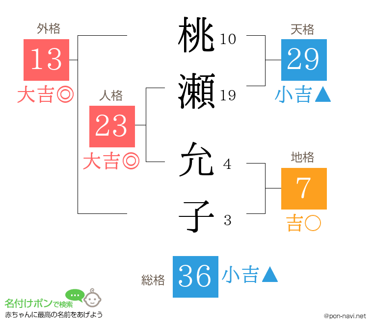 桃瀬 允子さんの姓名判断結果