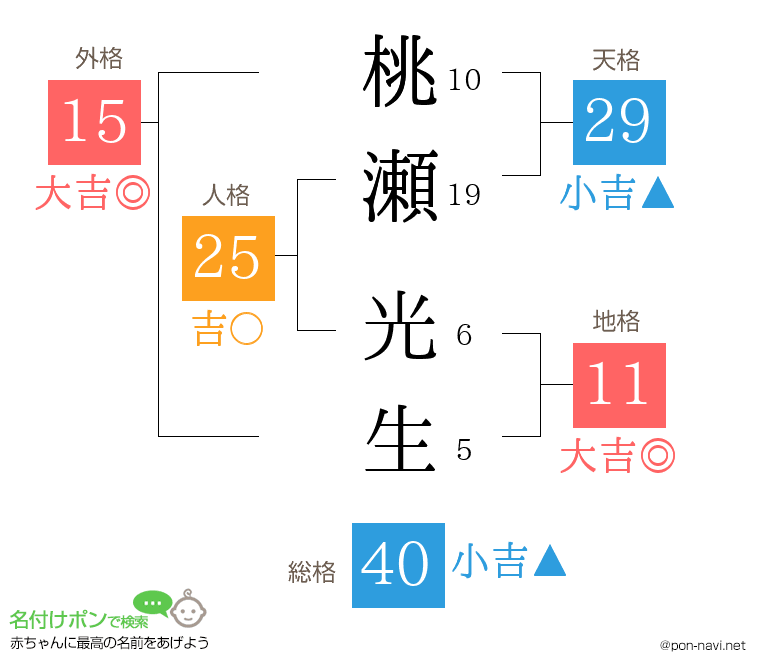 桃瀬 光生さんの姓名判断結果