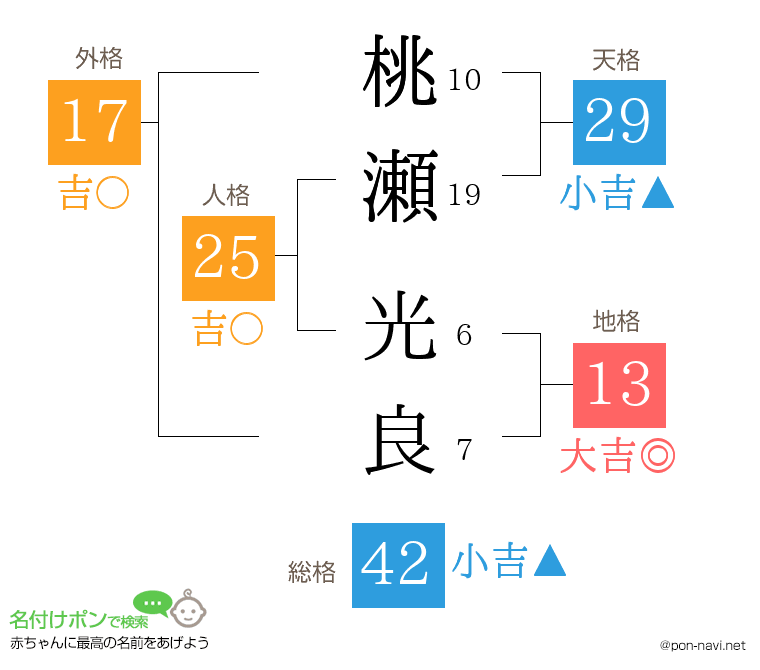 桃瀬 光良さんの姓名判断結果