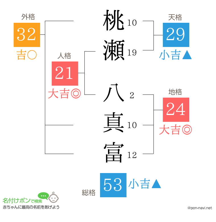 桃瀬 八真富さんの姓名判断結果
