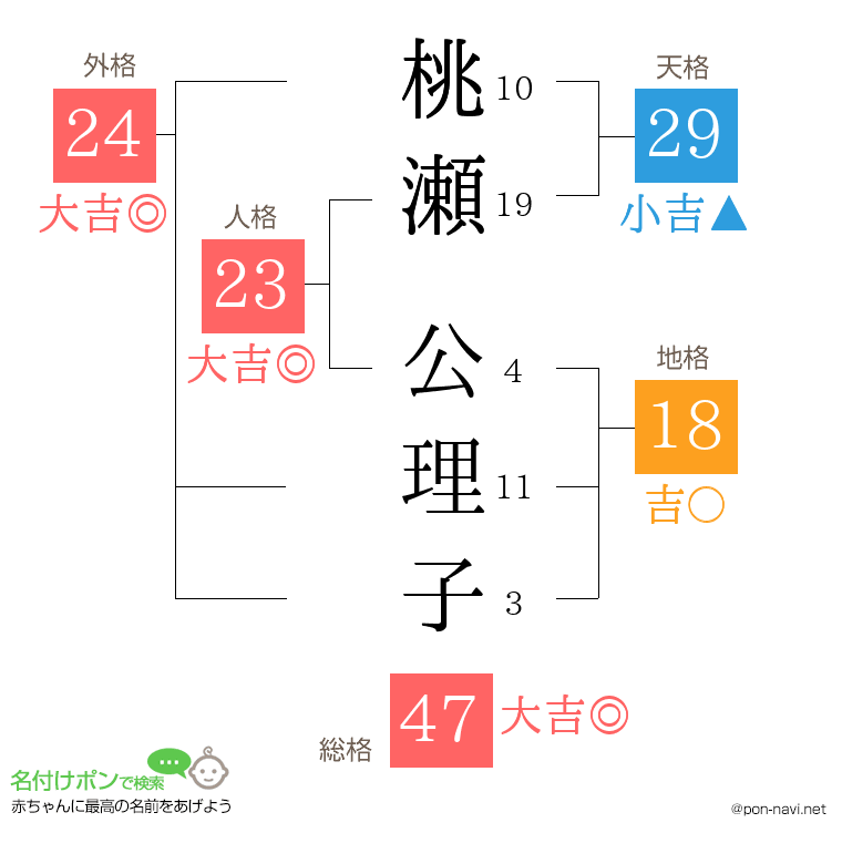 桃瀬 公理子さんの姓名判断結果