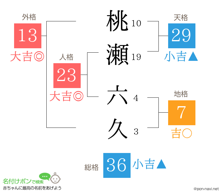桃瀬 六久さんの姓名判断結果