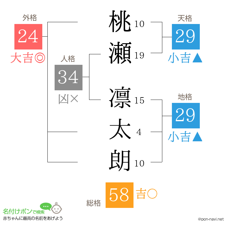 桃瀬 凛太朗さんの姓名判断結果