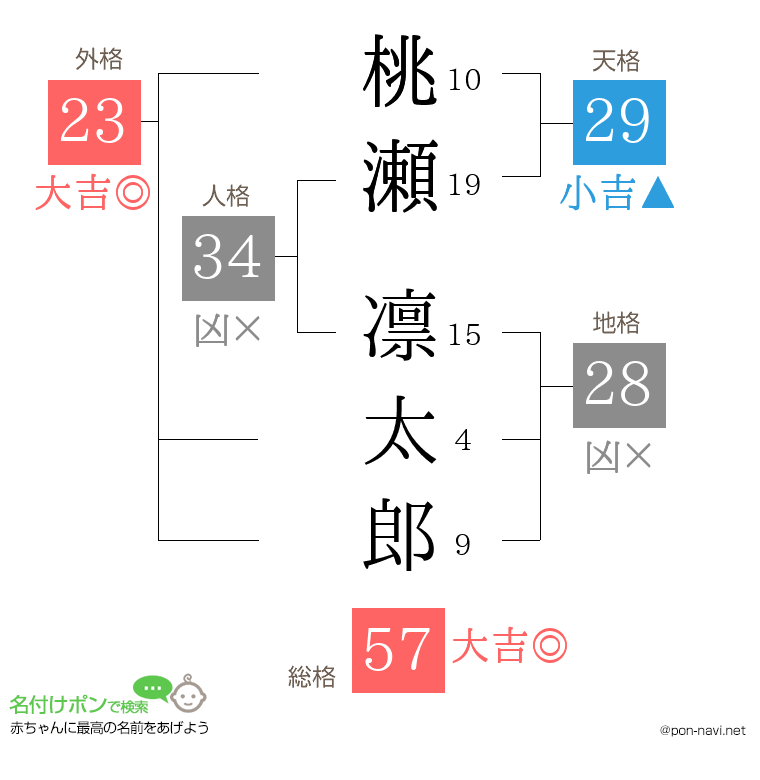 桃瀬 凛太郎さんの姓名判断結果