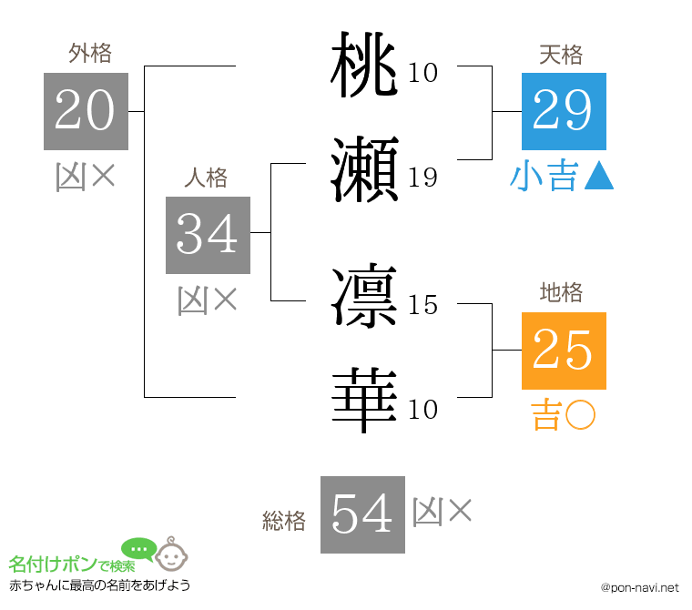 桃瀬 凛華さんの姓名判断結果