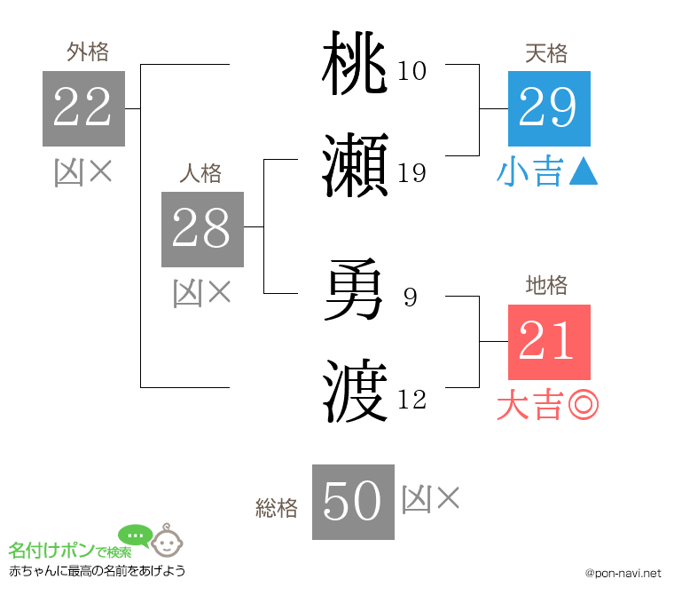 桃瀬 勇渡さんの姓名判断結果