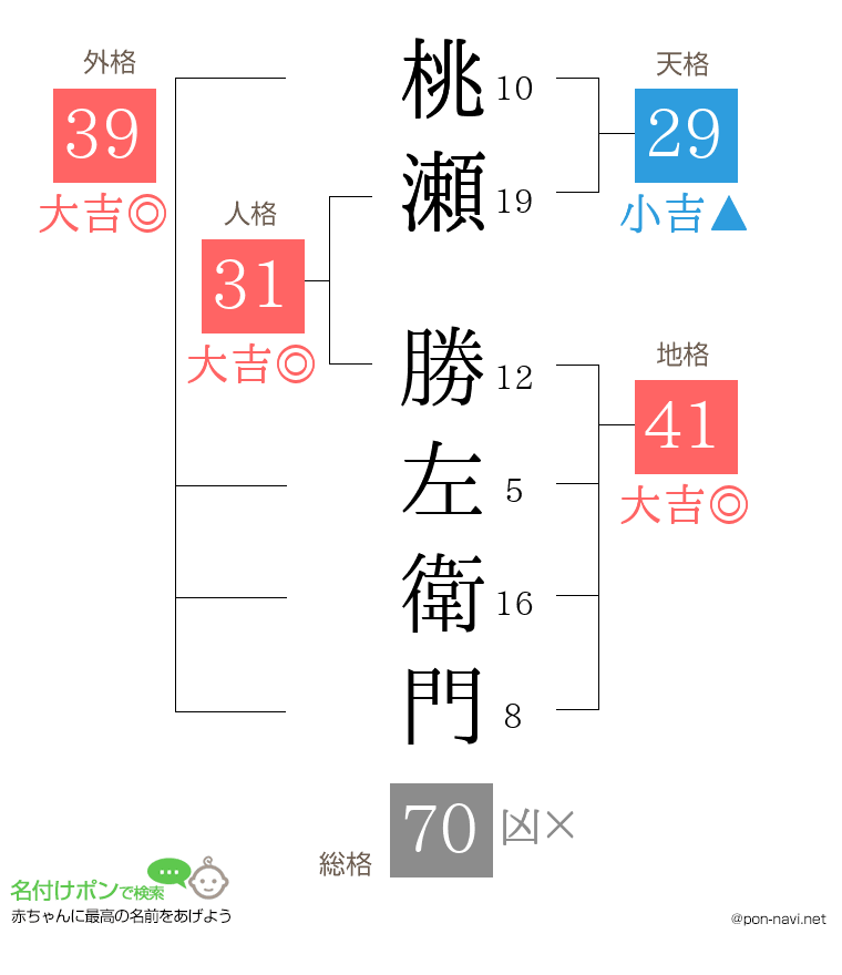 桃瀬 勝左衛門さんの姓名判断結果