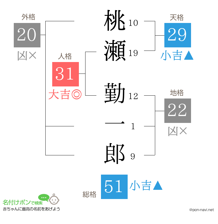 桃瀬 勤一郎さんの姓名判断結果