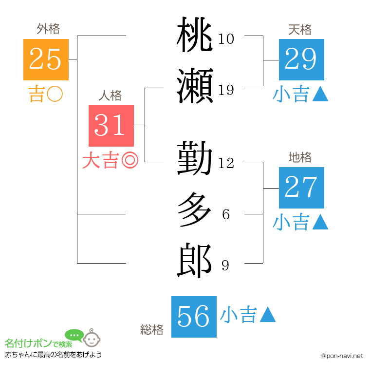 桃瀬 勤多郎さんの姓名判断結果