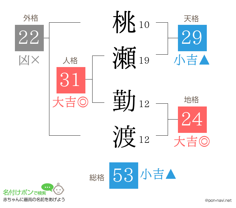 桃瀬 勤渡さんの姓名判断結果