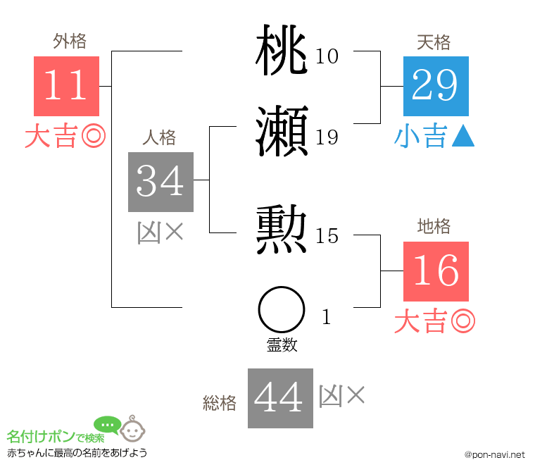 桃瀬 勲さんの姓名判断結果