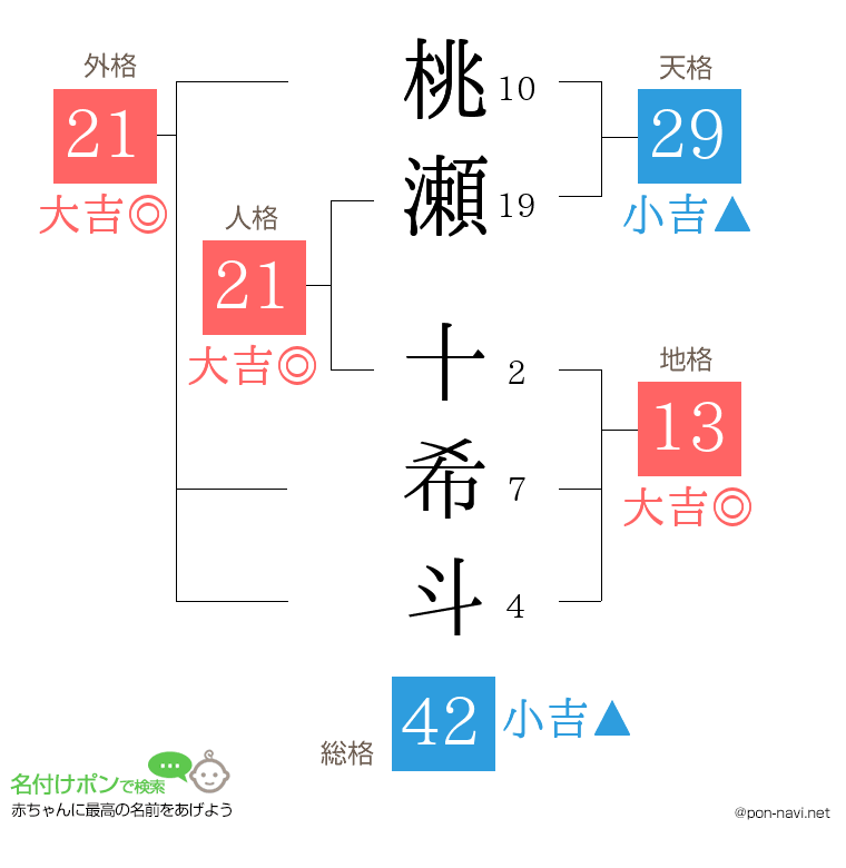 桃瀬 十希斗さんの姓名判断結果