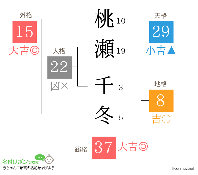 桃瀬 千冬さんの姓名判断結果