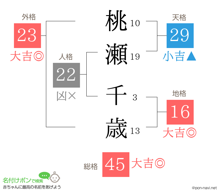 桃瀬 千歳さんの姓名判断結果