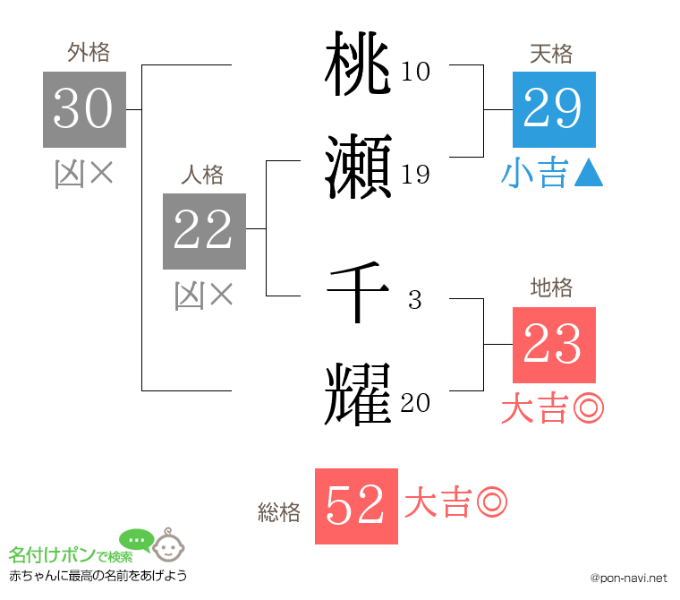 桃瀬 千耀さんの姓名判断結果