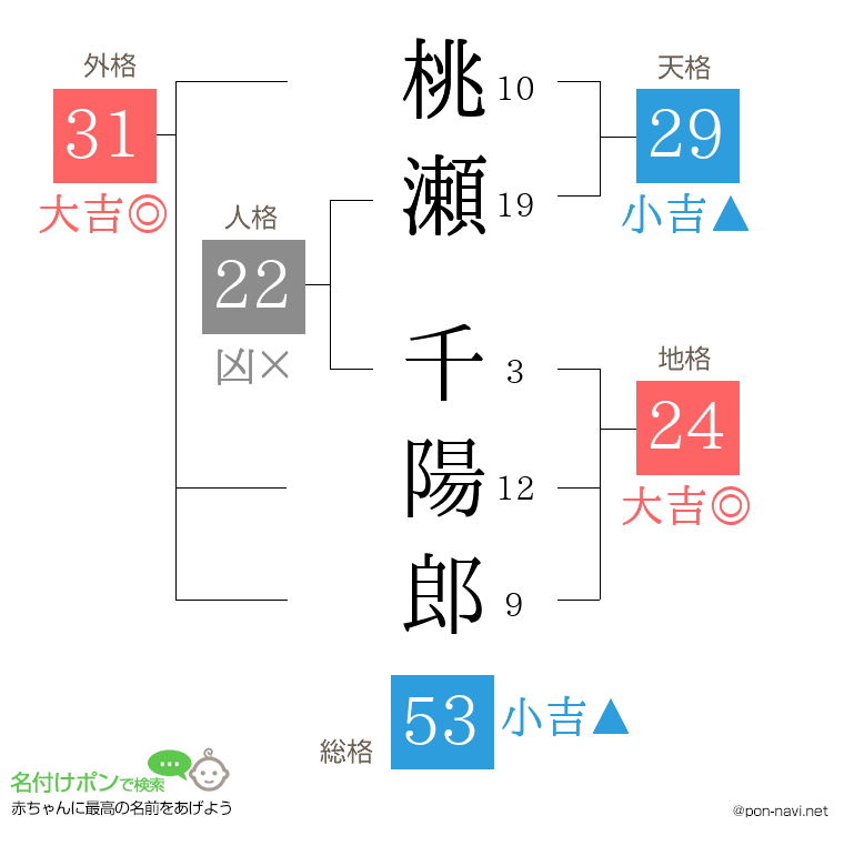桃瀬 千陽郎さんの姓名判断結果