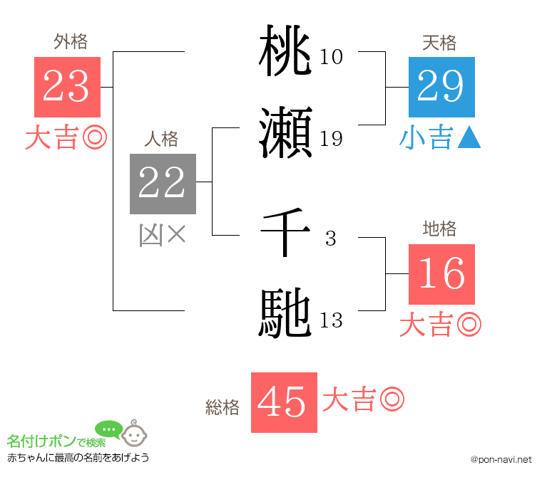 桃瀬 千馳さんの姓名判断結果