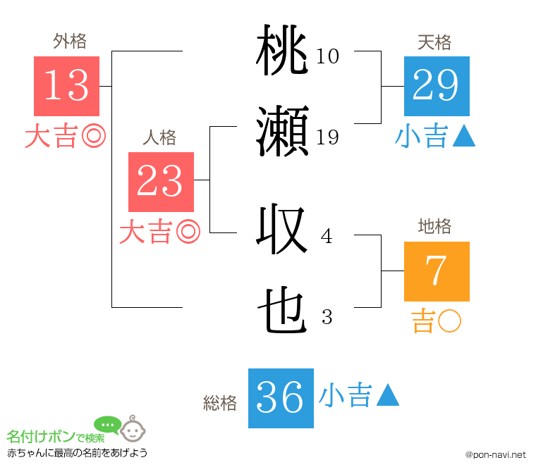 桃瀬 収也さんの姓名判断結果
