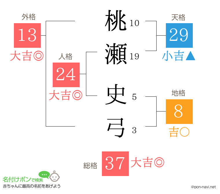 桃瀬 史弓さんの姓名判断結果