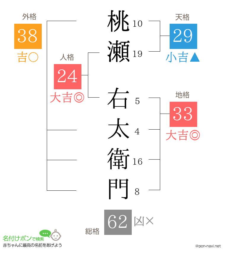 桃瀬 右太衛門さんの姓名判断結果