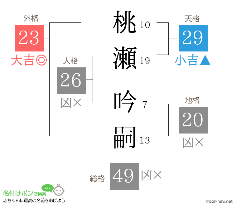 桃瀬 吟嗣さんの姓名判断結果