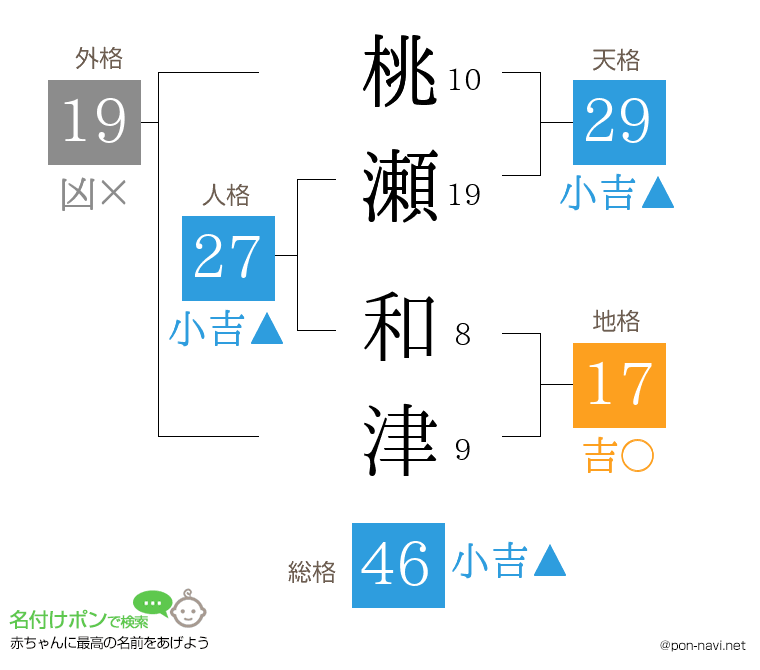 桃瀬 和津さんの姓名判断結果