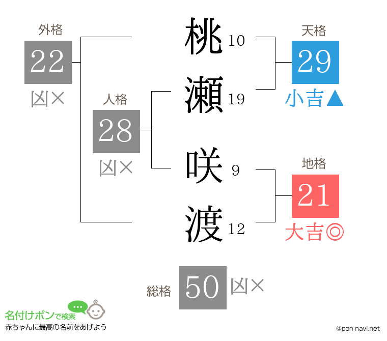 桃瀬 咲渡さんの姓名判断結果