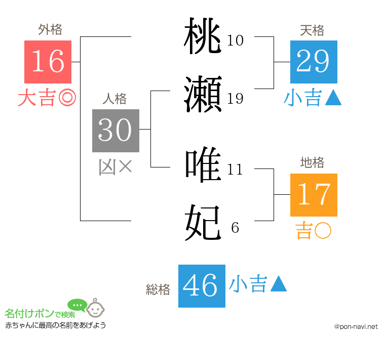 桃瀬 唯妃さんの姓名判断結果