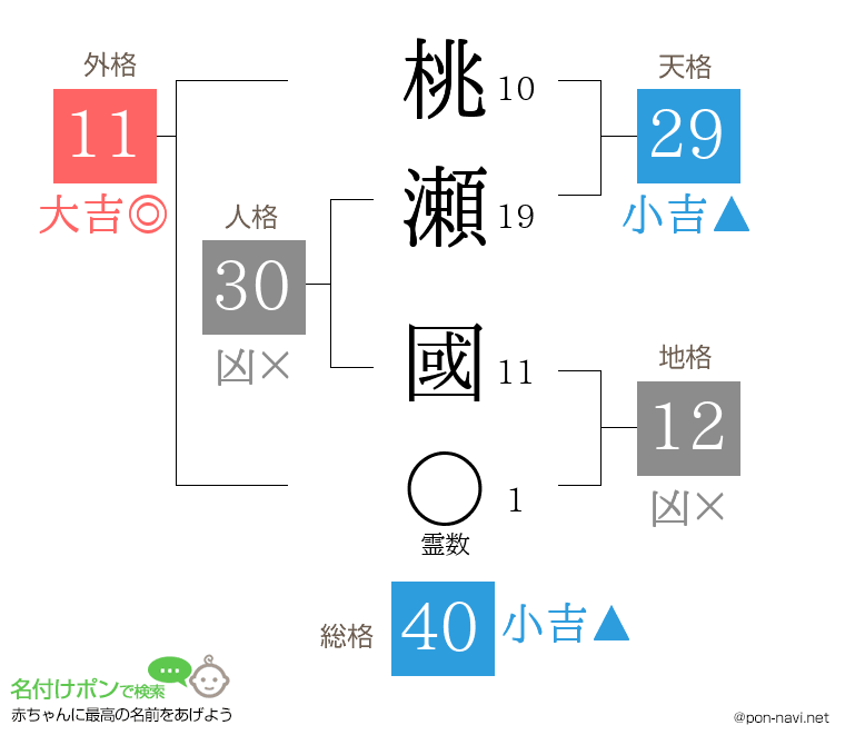 桃瀬 國さんの姓名判断結果