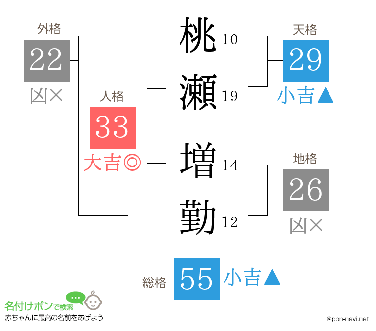 桃瀬 増勤さんの姓名判断結果