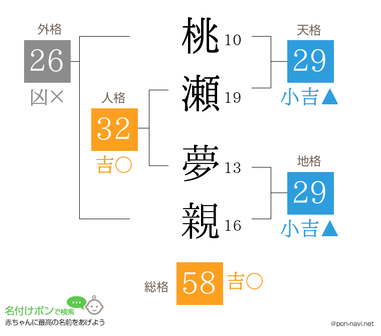 桃瀬 夢親さんの姓名判断結果