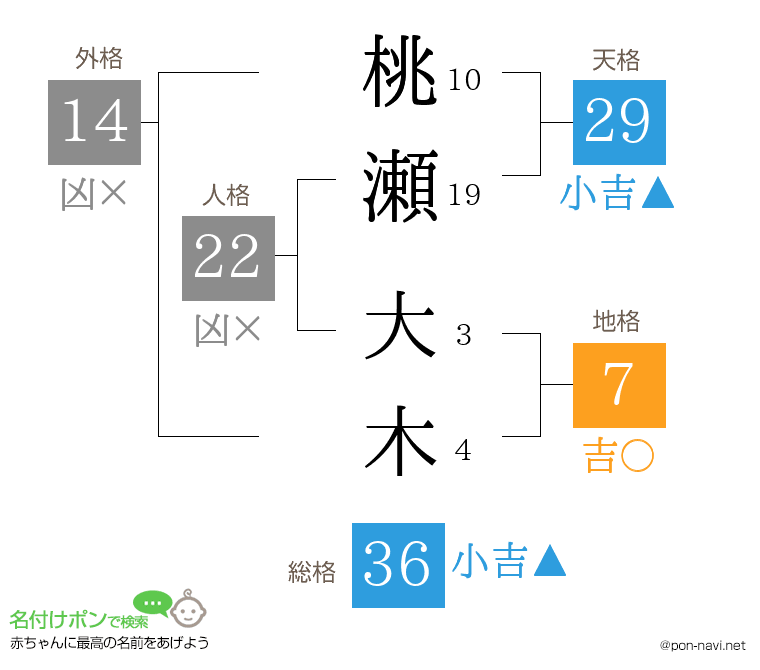 桃瀬 大木さんの姓名判断結果