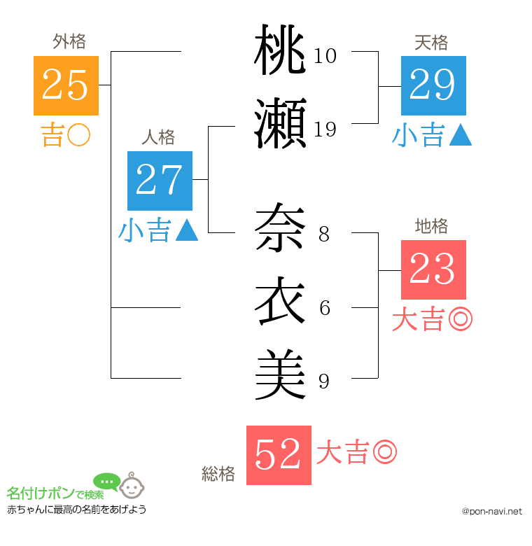 桃瀬 奈衣美さんの姓名判断結果